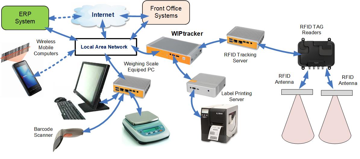 WIPtracker Technology
